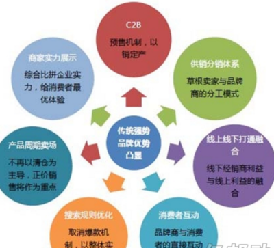 電子商務經濟發展的重要標志 經營電子商務的繁榮與影響